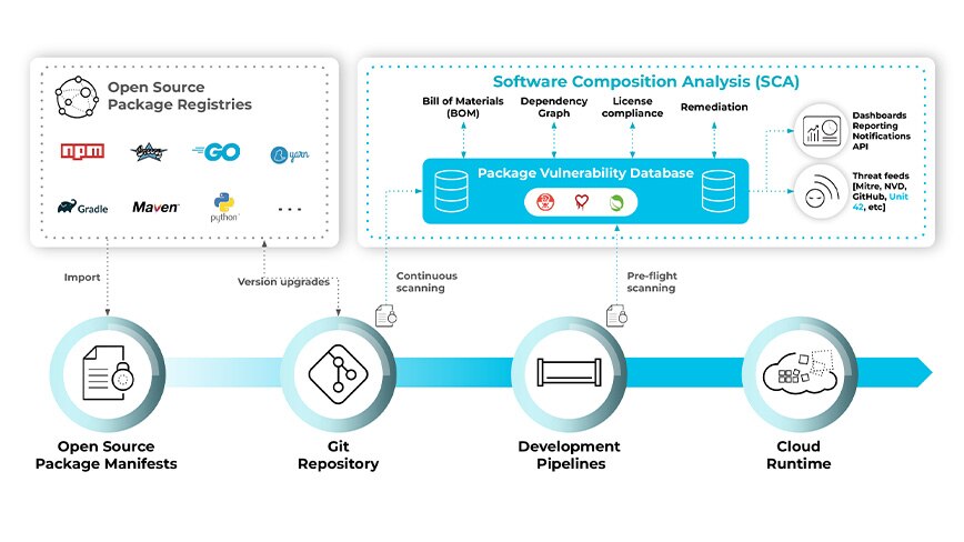 El análisis de la composición del software amplía la cobertura del código a la nube y de la infraestructura a las capas de aplicación para rastrear las vulnerabilidades a lo largo del ciclo de vida del desarrollo.