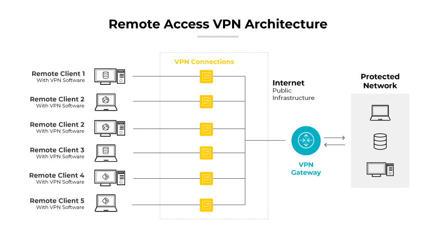 Arquitectura VPN de acceso remoto con conexiones entre clientes, Internet y una red protegida.