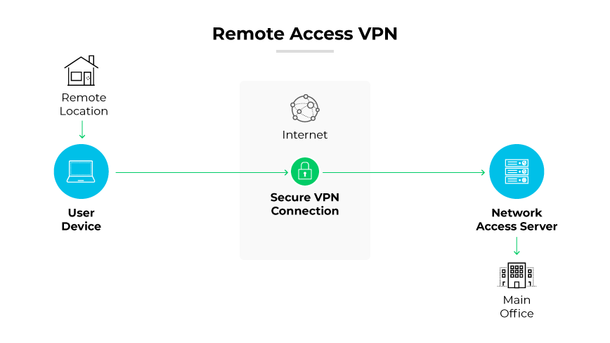 Las VPN de acceso remoto permiten a los usuarios externos conectarse de forma segura y utilizar las aplicaciones y la información del centro de datos principal de la empresa, cifrando todos los datos de usuario transmitidos y recibidos. Las VPN de acceso remoto permiten a los usuarios externos conectarse de forma segura y utilizar las aplicaciones y la información del centro de datos principal de la empresa, cifrando todos los datos de usuario transmitidos y recibidos.