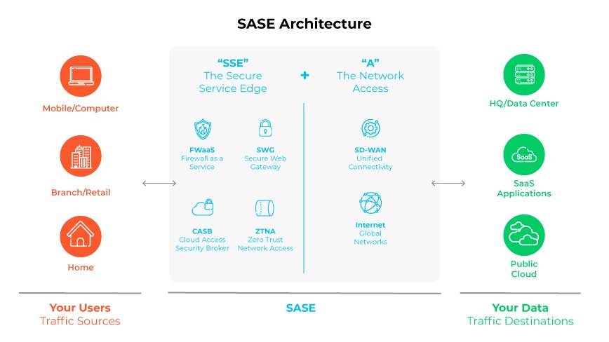 Diagrama de la arquitectura SASE, que muestra las fuentes de tráfico de los usuarios y los destinos de los datos con servicios integrados de red y seguridad.