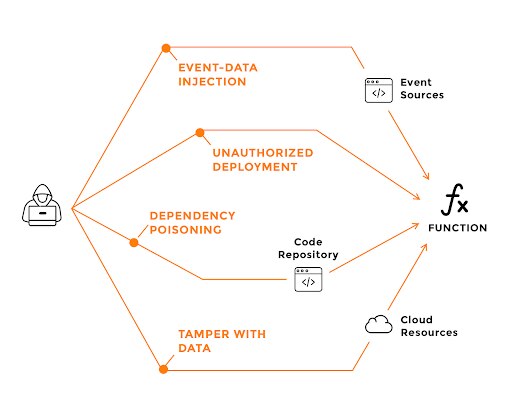 Superficie de ataque de la inyección de datos de eventos