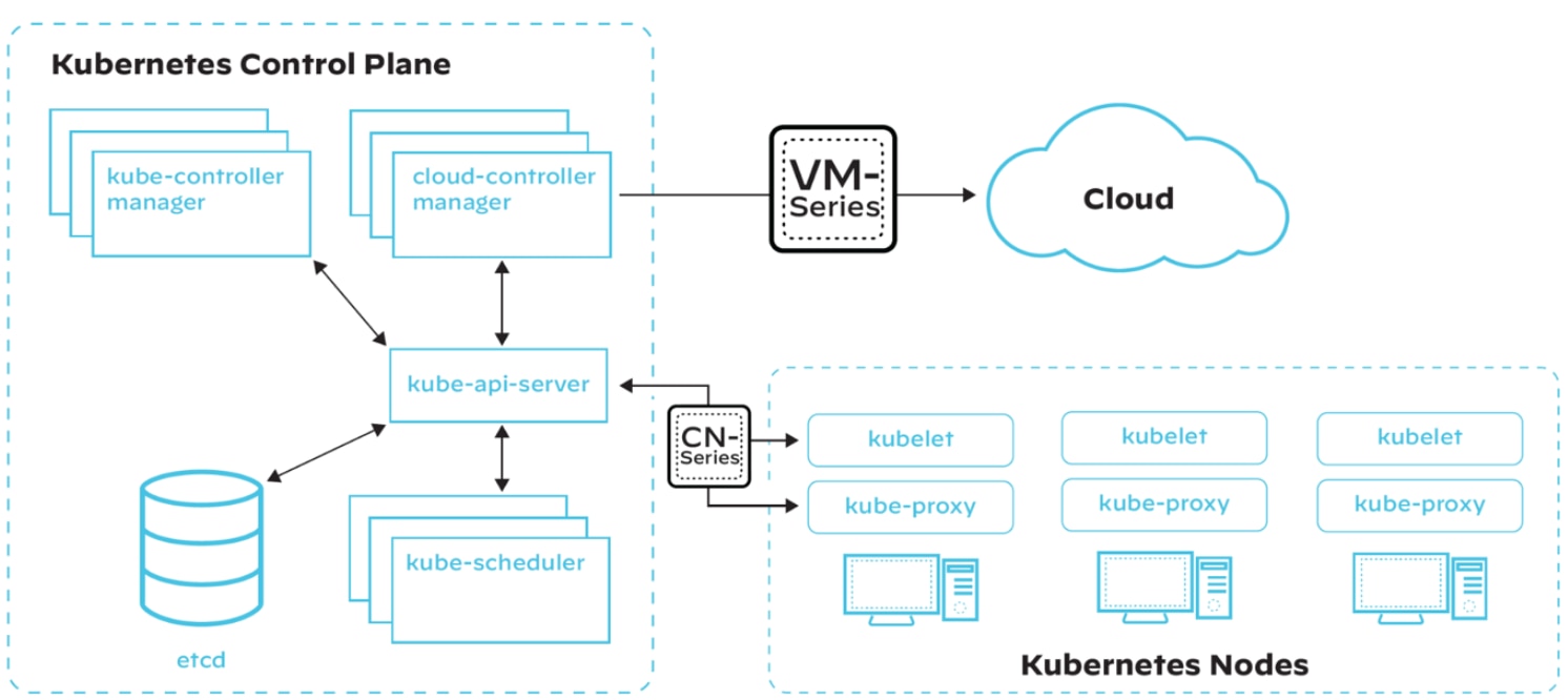 Una arquitectura simplificada de Kubernetes con VM-Series superpuesta (firewall de nueva generación virtualizado) y CN-Series (firewall en contenedor adaptado para proteger las aplicaciones en contenedor basadas en Kubernetes). Una arquitectura simplificada de Kubernetes con VM-Series superpuesta (firewall de nueva generación virtualizado) y CN-Series (firewall en contenedor adaptado para proteger las aplicaciones en contenedor basadas en Kubernetes).