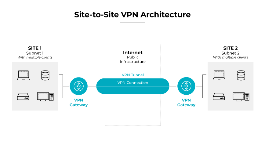 arquitectura sitio-a-sitio-vpn