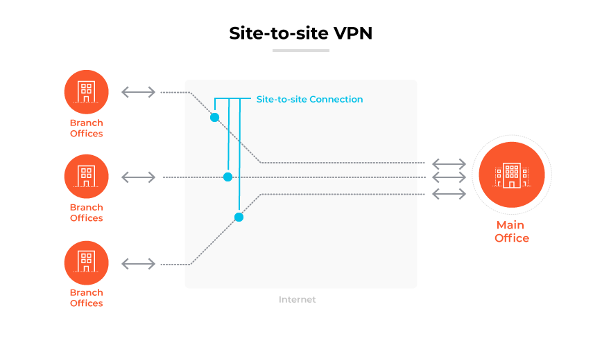 VPN de sitio a sitio que conecta una oficina principal con tres sucursales de forma segura a través de Internet. VPN de sitio a sitio que conecta una oficina principal con tres sucursales de forma segura a través de Internet.