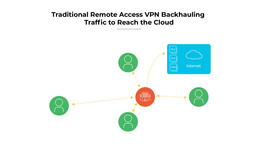 Un diagrama de VPN con usuarios conectados a un edificio central, que se conecta a la nube, simbolizando el tráfico backhauled de Internet.