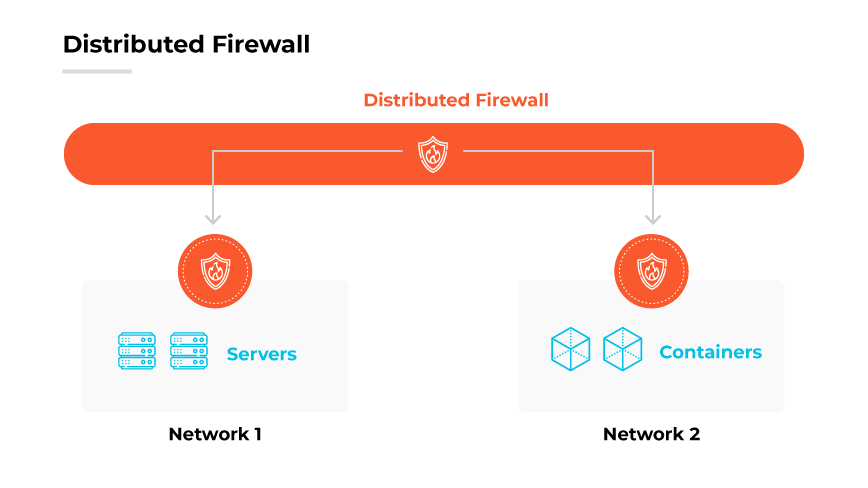 Vista general del firewall distribuido que muestra los servidores en la red 1 y los contenedores en la red 2, ambos protegidos por el firewall distribuido. Vista general del firewall distribuido que muestra los servidores en la red 1 y los contenedores en la red 2, ambos protegidos por el firewall distribuido.