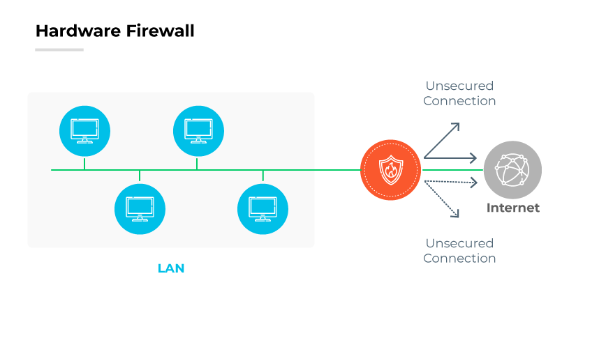 Diagrama de firewall de hardware con dispositivos LAN detrás de un firewall central, que muestra las rutas seguras y no seguras a Internet. Diagrama de firewall de hardware con dispositivos LAN detrás de un firewall central, que muestra las rutas seguras y no seguras a Internet.