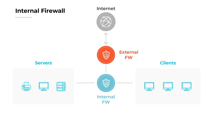 Diagrama de configuración del firewall interno: Servidores protegidos por FW Interno, conectándose a través de FW Externo a Clientes y a Internet. Diagrama de configuración del firewall interno: Servidores protegidos por FW Interno, conectándose a través de FW Externo a Clientes y a Internet.