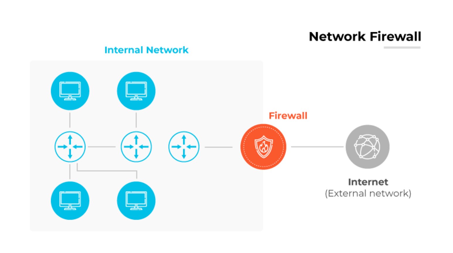 Diagrama de firewall de red con dispositivos internos conectados a la Internet externa, salvaguardados por un firewall central. Diagrama de firewall de red con dispositivos internos conectados a la Internet externa, salvaguardados por un firewall central.