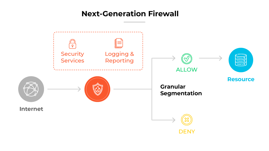 Flujo de NGFW que muestra de Internet al firewall con servicios de seguridad y registro. Permite o deniega el acceso a los recursos basándose en reglas. Flujo de NGFW que muestra de Internet al firewall con servicios de seguridad y registro. Permite o deniega el acceso a los recursos basándose en reglas.