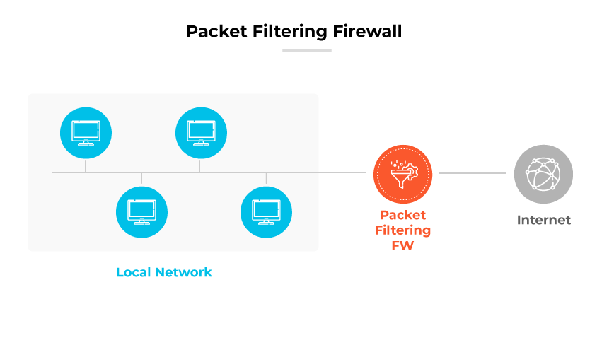 Diagrama del firewall de filtrado de paquetes que muestra los computadores de la red local que se conectan a través del firewall antes de acceder a Internet. Diagrama del firewall de filtrado de paquetes que muestra los computadores de la red local que se conectan a través del firewall antes de acceder a Internet.