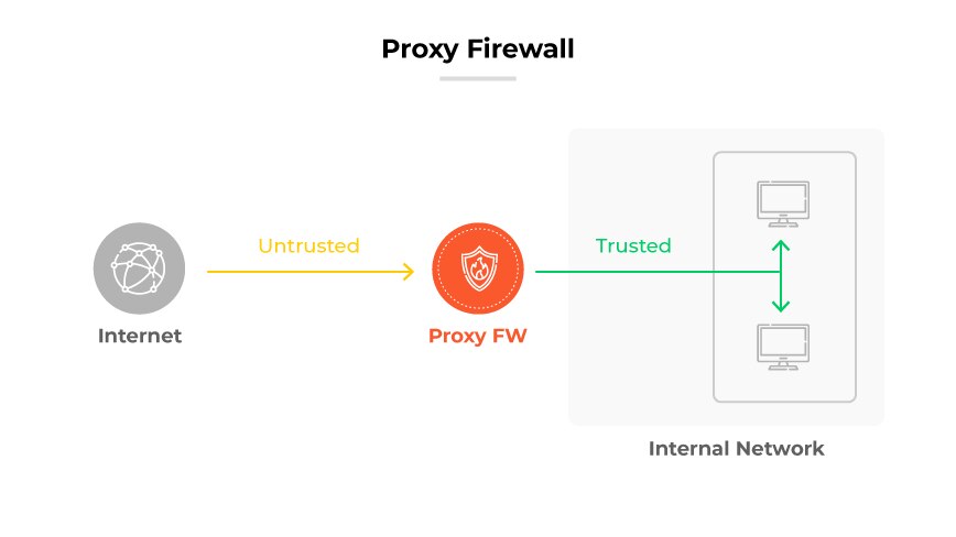 Proceso de firewall proxy (FW): El tráfico de Internet se etiqueta como 'No fiable' hasta que pasa a través del proxy FW a la red interna 'Confiable'. Proceso de firewall proxy (FW): El tráfico de Internet se etiqueta como 'No fiable' hasta que pasa a través del proxy FW a la red interna 'Confiable'.
