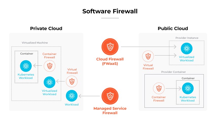 Diagrama que muestra los tipos de firewall de software (virtual, contenedor y servicio gestionado) en entornos de nube pública y privada. Diagrama que muestra los tipos de firewall de software (virtual, contenedor y servicio gestionado) en entornos de nube pública y privada.