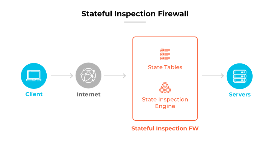 Proceso de firewall de inspección por estados: El cliente envía los datos a través de Internet al FW, utilizando las tablas de estado y el motor de inspección antes de llegar a los servidores. Proceso de firewall de inspección por estados: El cliente envía los datos a través de Internet al FW, utilizando las tablas de estado y el motor de inspección antes de llegar a los servidores.