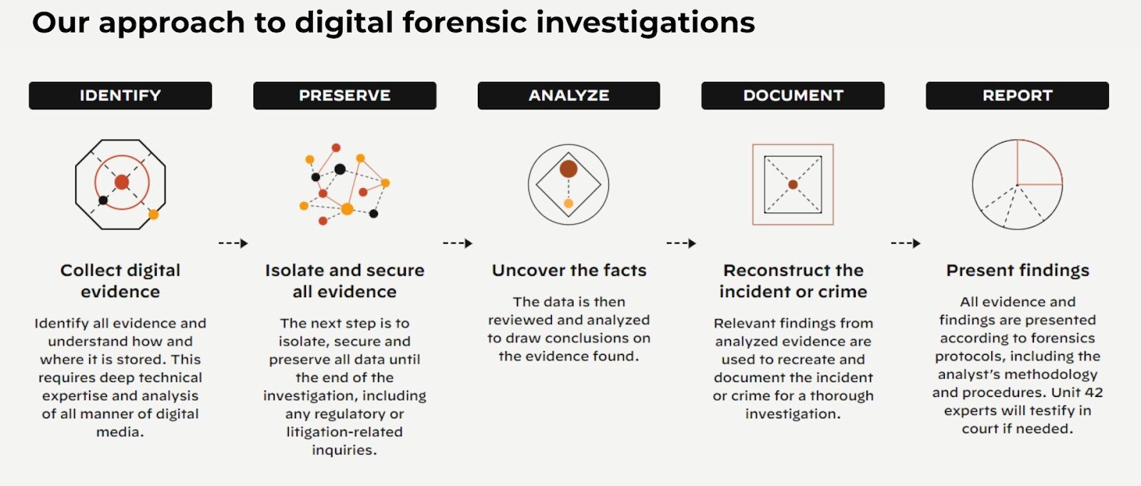 El enfoque de la Unit 42 sobre la investigación forense digital El enfoque de la Unit 42 sobre la investigación forense digital