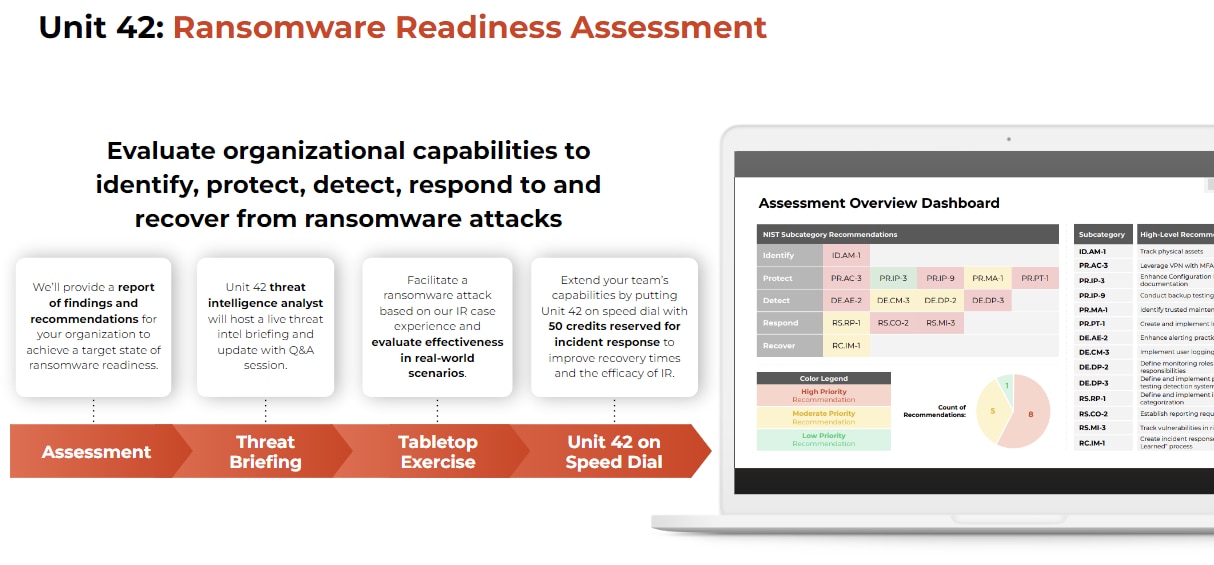 Gráfico que resume la evaluación de la preparación para el ransomware de la Unit 42 Gráfico que resume la evaluación de la preparación para el ransomware de la Unit 42