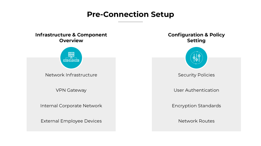 Imagen denominada "Configuración previa a la conexión", que presenta un diagrama estructurado en el que se explica la fase de configuración inicial de una VPN y se enumeran los componentes clave y los ajustes necesarios. El diagrama se divide en dos secciones principales: "Visión general de la infraestructura y los componentes" y "Configuración y establecimiento de políticas". La sección de la izquierda, "Visión general de la infraestructura y los componentes", enumera elementos como la infraestructura de red, la puerta de enlace VPN, la red corporativa interna y los dispositivos externos de los empleados. La sección de la derecha, Ȭonfiguración y configuración de políticas", incluye elementos como Políticas de seguridad, Autenticación de usuarios, Estándares de encriptación y Rutas de red.