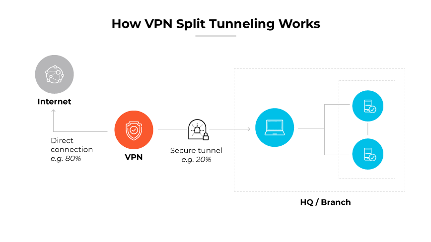Un diagrama que muestra el túnel dividido VPN con porcentajes para conexiones de túnel directas y seguras.