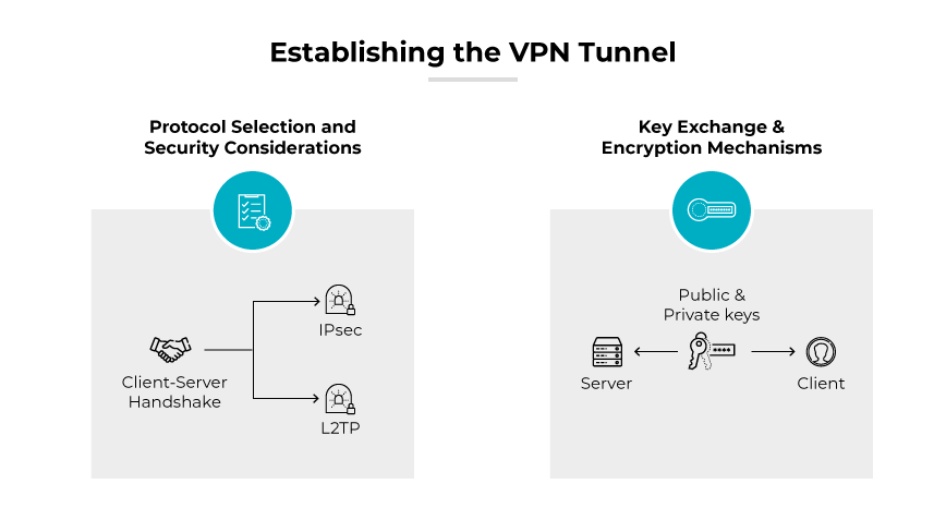 Diagrama denominado "Establecimiento del túnel VPN", que representa el tercer paso en la configuración de una VPN, centrándose en la selección del protocolo y los mecanismos de intercambio de claves. Se divide en dos partes. A la izquierda, la sección "Selección de protocolos y consideraciones de seguridad" presenta iconos para IPsec y L2TP, haciendo hincapié en el proceso de intercambio cliente-servidor. A la derecha, la sección "Mecanismos de intercambio de claves y cifrado" ilustra el uso de claves públicas y privadas entre un servidor y un cliente.