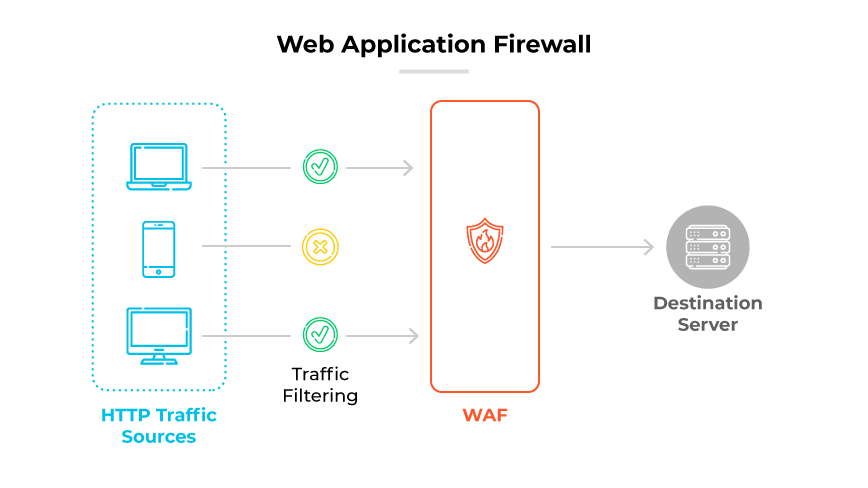Diagrama WAF que muestra cómo se filtran las fuentes de tráfico HTTP, con rutas aprobadas y bloqueadas, antes de llegar al servidor de destino.