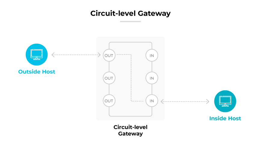 Diagrama de puerta de enlace a nivel de circuito que muestra el flujo de datos entre un anfitrión exterior y un anfitrión interior a través de los múltiples canales de ENTRADA y SALIDA de la puerta de enlace.
