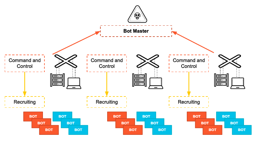 Servidores C2 utilizados por los adversarios para reclutar y controlar dispositivos BOT, formando una red de máquinas comprometidas. Servidores C2 utilizados por los adversarios para reclutar y controlar dispositivos BOT, formando una red de máquinas comprometidas.
