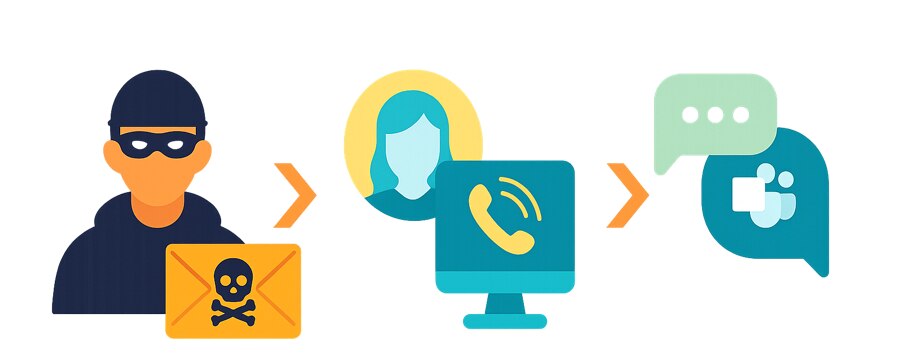 Ataques cruzados desde un único agente capaz de pivotar para lograr los fines del atacante. Ataques cruzados desde un único agente capaz de pivotar para lograr los fines del atacante.