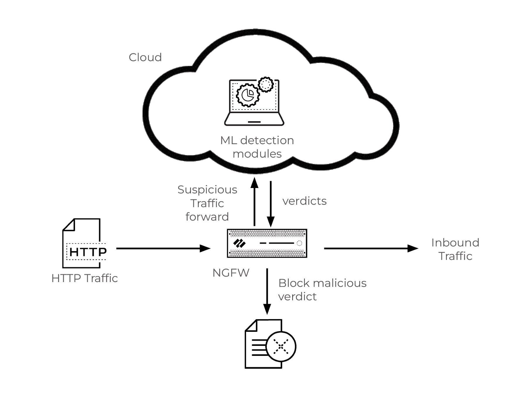 Detección de ataques de inyección SQL en el tráfico HTTP mediante un cortafuegos NGFW y aprendizaje automático basado en la nube para su análisis y bloqueo Detección de ataques de inyección SQL en el tráfico HTTP mediante un cortafuegos NGFW y aprendizaje automático basado en la nube para su análisis y bloqueo