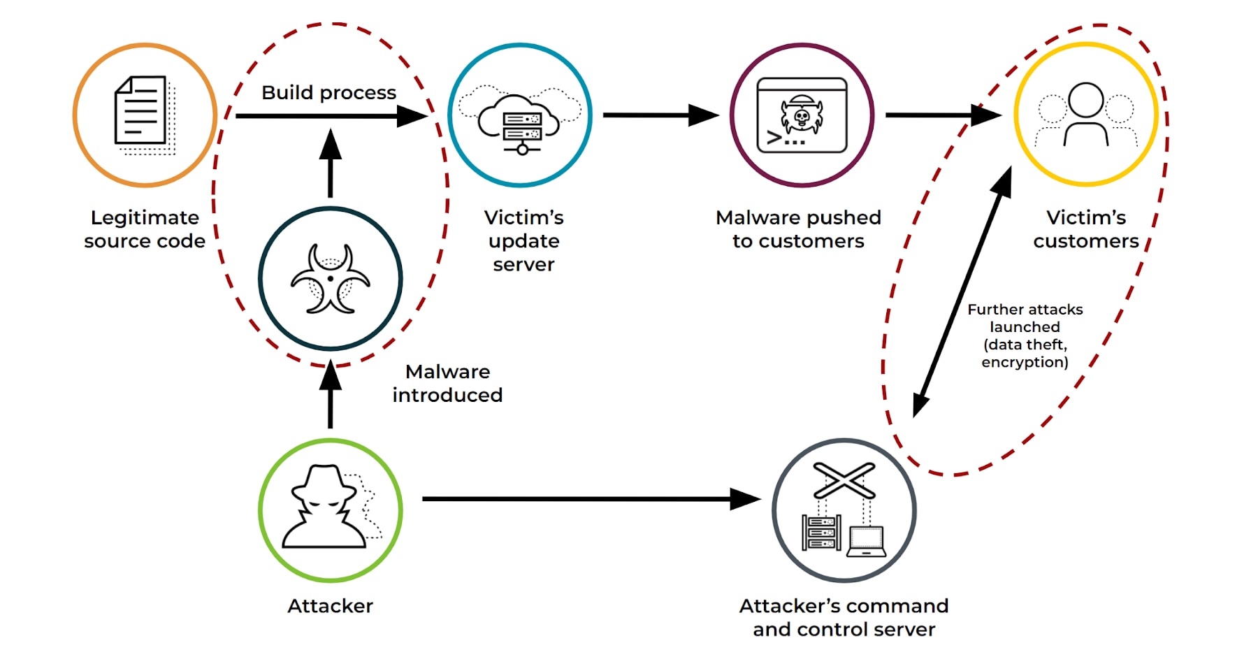 Ataque a la cadena de suministro, desde la inyección de malware en el código fuente hasta el compromiso de los clientes de la víctima y la subsiguiente actividad maliciosa. Ataque a la cadena de suministro, desde la inyección de malware en el código fuente hasta el compromiso de los clientes de la víctima y la subsiguiente actividad maliciosa.