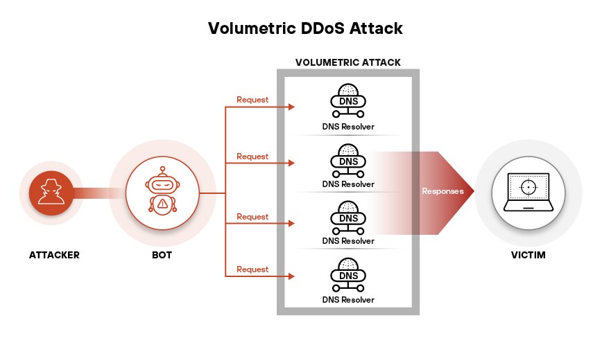 Los ataques DDoS se clasifican en ataques volumétricos, de protocolo y de capa de aplicación, según su capa objetivo y sus mecanismos operativos. Los ataques DDoS se clasifican en ataques volumétricos, de protocolo y de capa de aplicación, según su capa objetivo y sus mecanismos operativos.