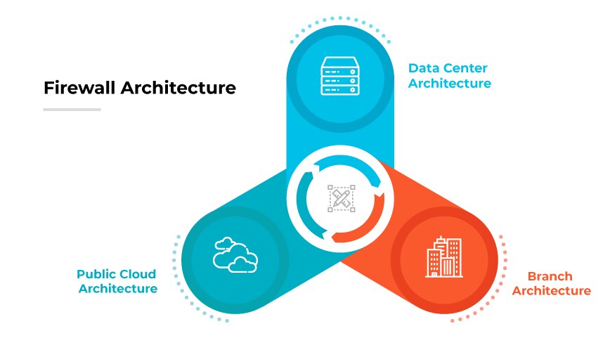 Tres arquitecturas: bastidores de servidores protegidos por firewalls, nube con firewalls y oficina con ubicaciones estratégicas de firewalls.