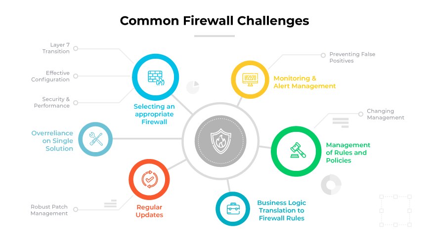 Tabla digital con escudo y 12 iconos que significan los retos del firewall, incluyendo cosas como la configuración efectiva y las actualizaciones.