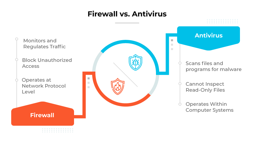 Gráfico dividido: A la izquierda se muestra el firewall bloqueando las flechas de datos; a la derecha, el icono del antivirus escaneando y eliminando virus.