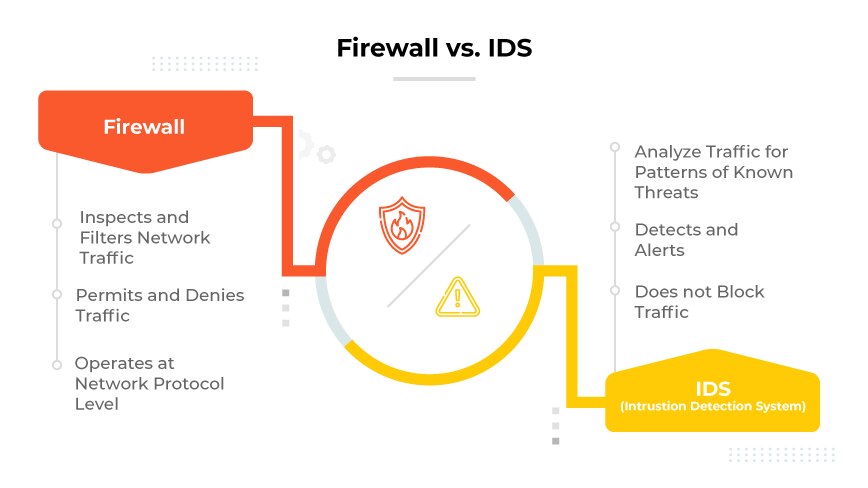 Firewall frente a IDS