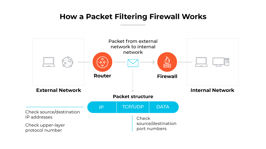 El recorrido de un paquete desde una red externa, a través de un enrutador y un firewall, basado en comprobaciones de los protocolos IP y TCP/UDP.
