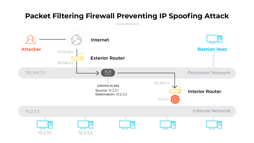Atacante intentando suplantación de IP. Un paquete con una IP de origen interna falsa es filtrado por un firewall para proteger la red interna.