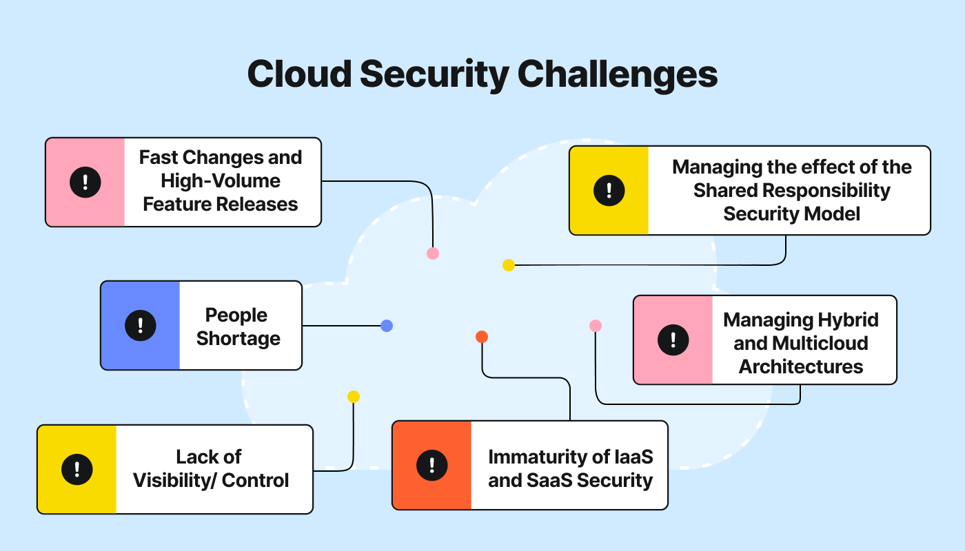 Principales retos a los que se enfrentan los equipos CloudSec Principales retos a los que se enfrentan los equipos CloudSec