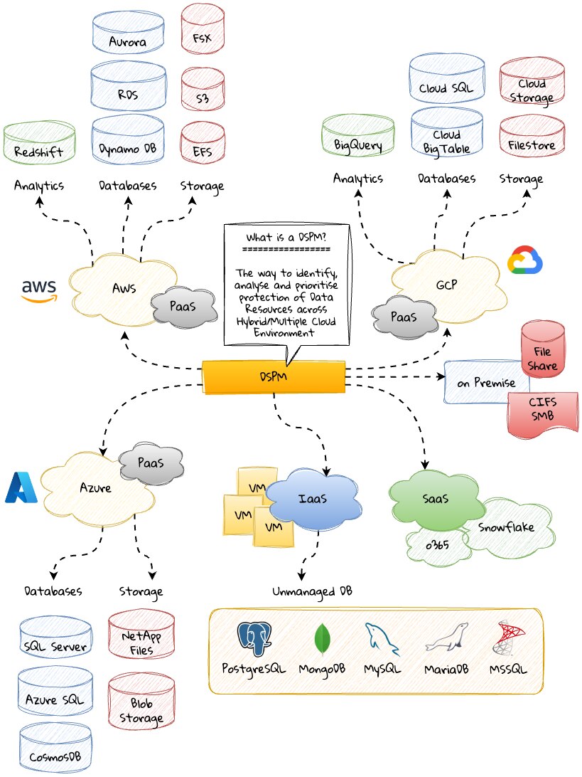 Identificar, analizar y dar prioridad a la protección de los recursos de datos en entornos híbridos y multinube con DSPM Identificar, analizar y dar prioridad a la protección de los recursos de datos en entornos híbridos y multinube con DSPM