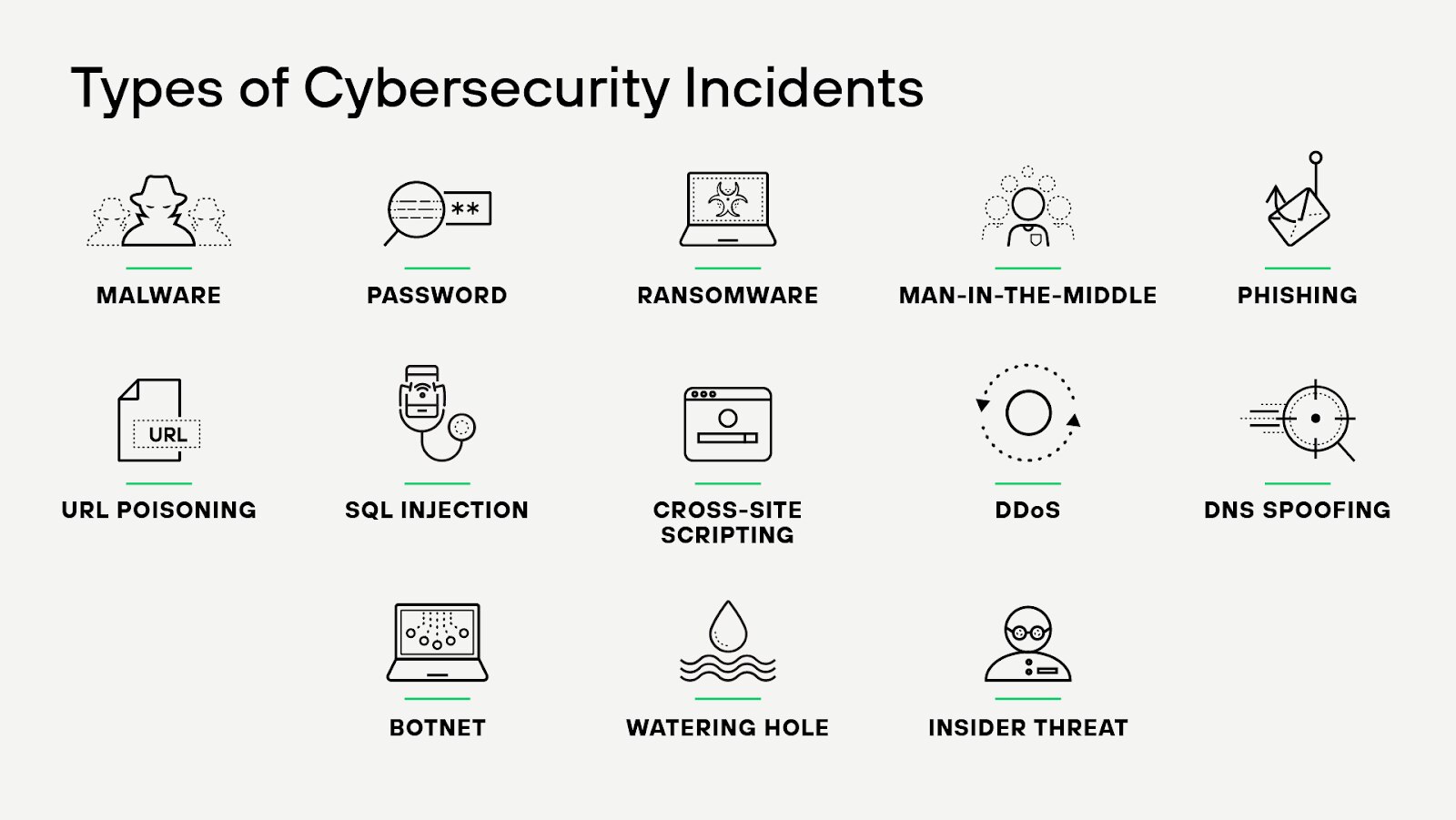 Tipos de incidentes de ciberseguridad Tipos de incidentes de ciberseguridad