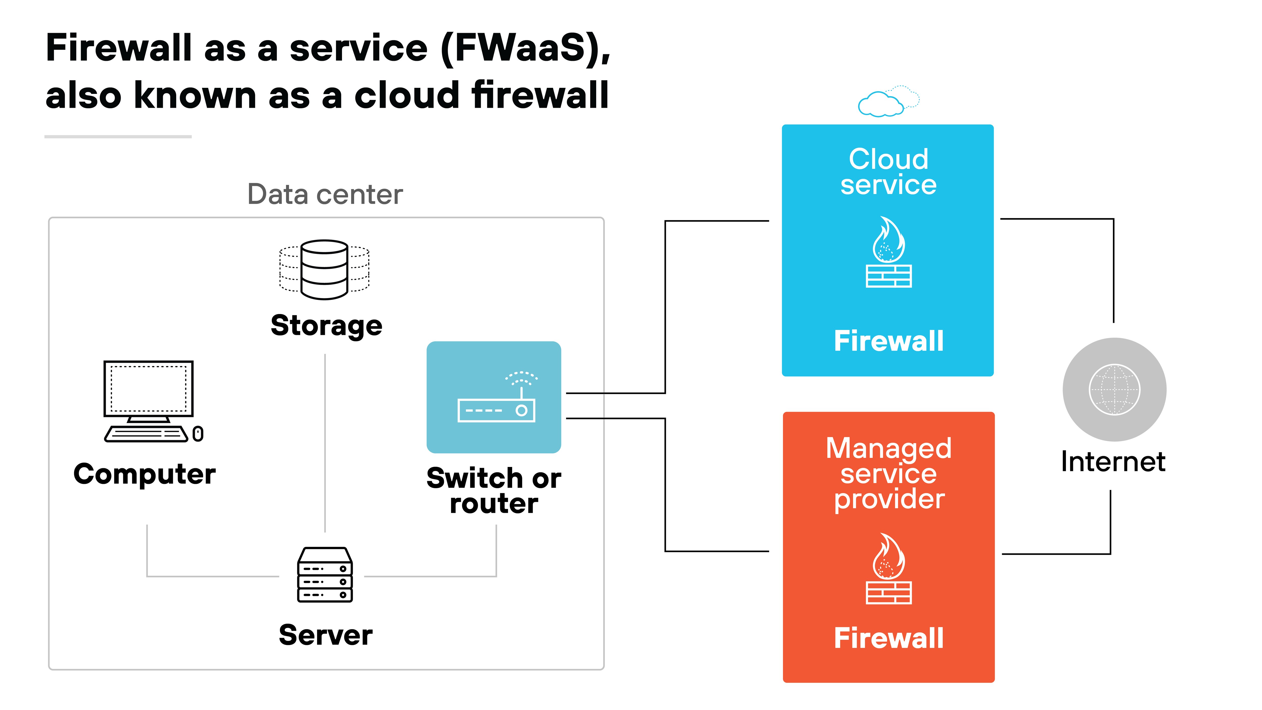 Diagrama de arquitectura FWaaS también conocido como firewalls en la nube. Presenta un diagrama que muestra la conectividad entre los distintos componentes de un centro de datos e Internet, facilitada por los servicios en la nube y los proveedores de servicios gestionados. El centro de datos incluye un ordenador, un servidor y una unidad de almacenamiento conectados a través de un conmutador o enrutador. Estos están conectados a un servicio en la nube simbolizado por un icono de nube con un símbolo de firewalls, que indica el servicio de seguridad prestado a través de Internet. Una conexión adicional a un proveedor de servicios gestionados, también representada con un icono de firewalls, pone de relieve la prestación de servicios de seguridad. Estos elementos demuestran colectivamente cómo los firewalls pueden implementarse como servicios basados en la nube para mejorar la seguridad de la red