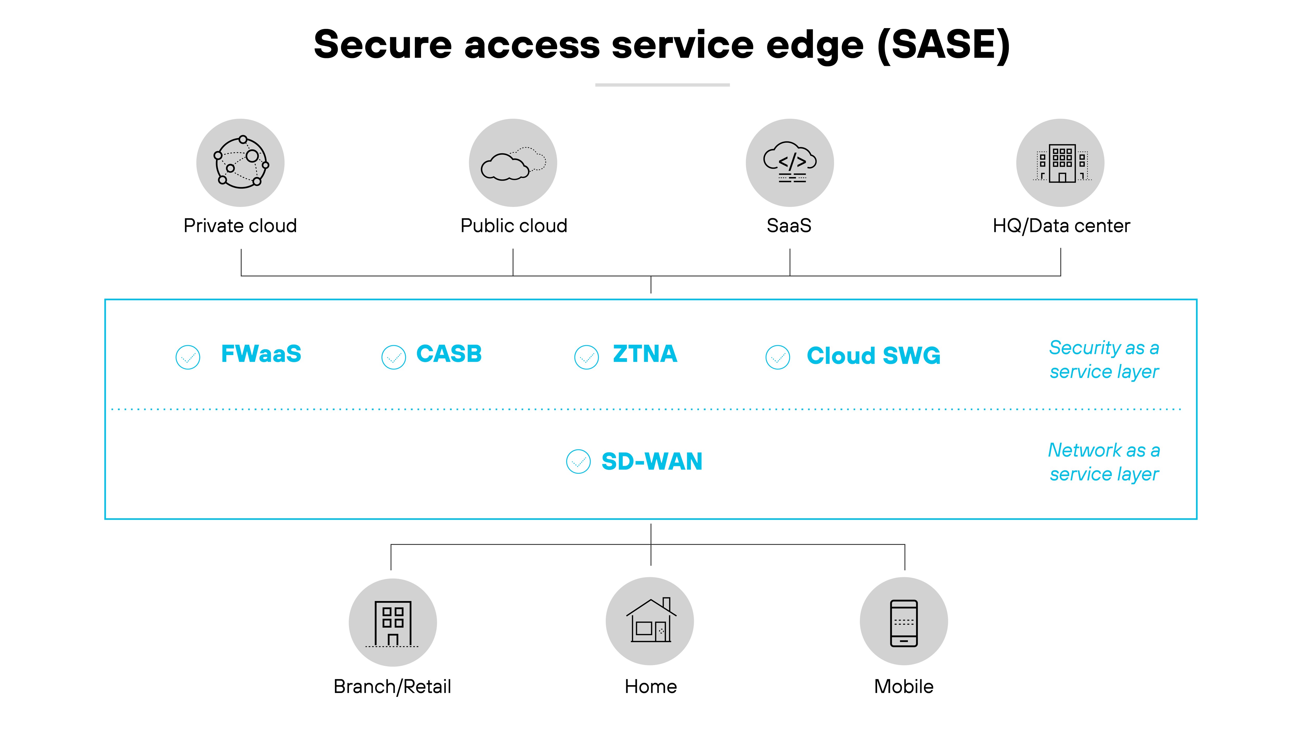 Diagrama de la arquitectura del perímetro de servicio de acceso seguro (SASE), que representa su estructura en diferentes entornos de nube y endpoints. En la parte superior, los iconos representan diversas configuraciones de nube, como nube privada, nube pública, software como servicio (SaaS) y sede central/centro de datos, alineadas horizontalmente. Debajo, la sección central presenta una línea que delimita los componentes SASE: Firewall como servicio (FWaaS), agente de seguridad de acceso a la nube (CASB), acceso a la red de confianza cero (ZTNA) y puerta de enlace web segura en la nube (SWG), cada uno de ellos indicado por un icono encerrado en un círculo. Las etiquetas de texto Capa de seguridad como servicio y Capa de red como servicio distinguen aún más estas capas, con SD-WAN situado debajo como parte de la capa de red. En la parte inferior, los iconos de sucursal/tienda, hogar y móvil denotan los tipos de endpoints integrados en el marco SASE, lo que refleja los diversos entornos que admite la arquitectura.