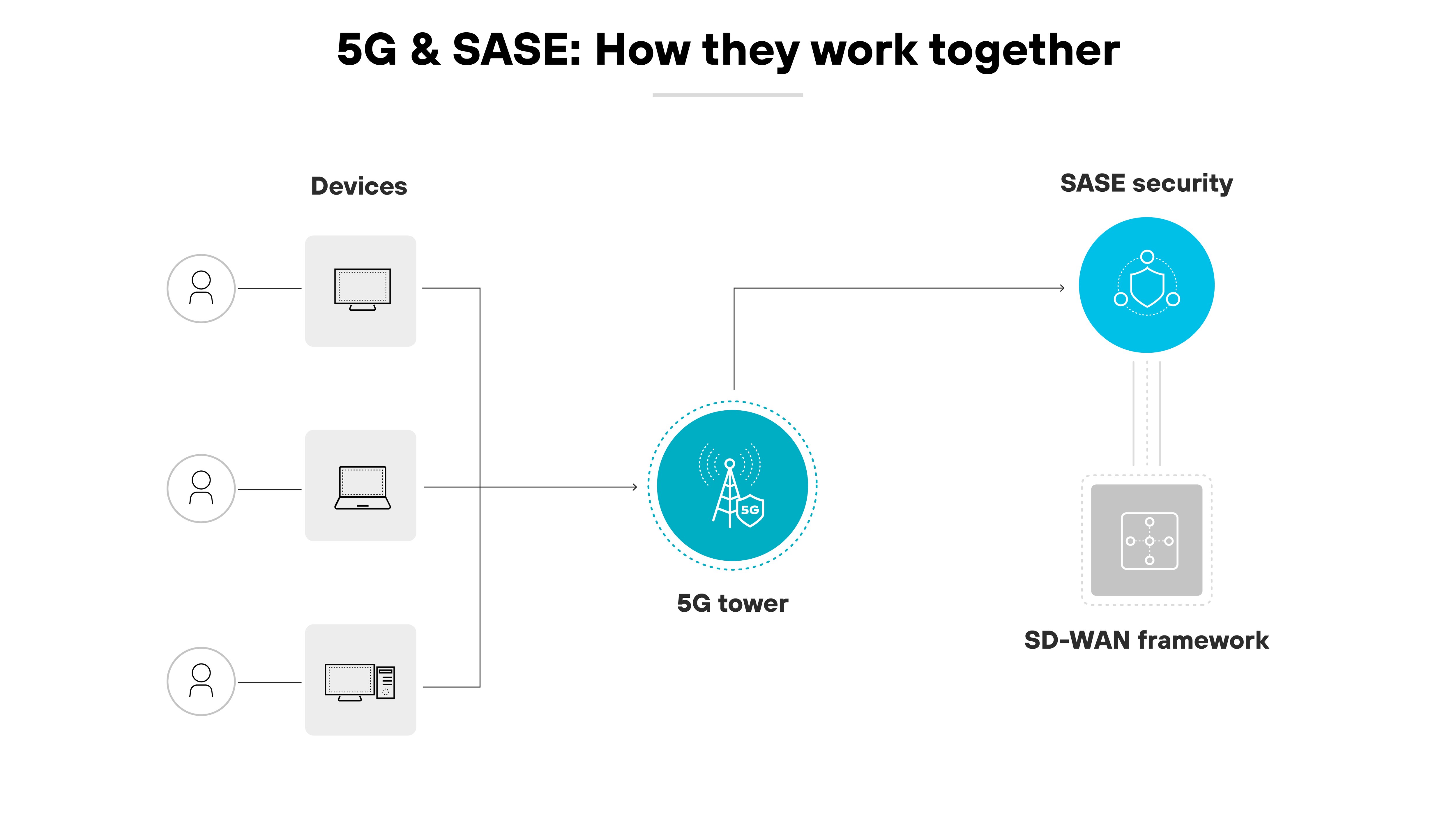 Diagrama arquitectónico que ilustra la integración de las tecnologías 5G y SASE (Secure Access Service Edge), y muestra cómo funcionan juntas. Presenta un diagrama circular central con un icono de torre 5G vinculado a varios dispositivos representados por iconos de una persona, una computadora portátil y un teléfono móvil, que representan la conexión de los dispositivos de los usuarios a la red 5G. A la derecha, la seguridad SASE se representa vinculada a la torre 5G a través de una línea punteada que conduce a un símbolo de marco SD-WAN, que muestra la ruta del tráfico de red a través de los componentes SASE para una transmisión de datos segura. La imagen utiliza colores claros, principalmente azules y grises, con líneas limpias y etiquetas claras, enfatizando los aspectos de conectividad y seguridad de la configuración tecnológica combinada, marcada en la parte superior con el título 5G y SASE: cómo funcionan juntas.