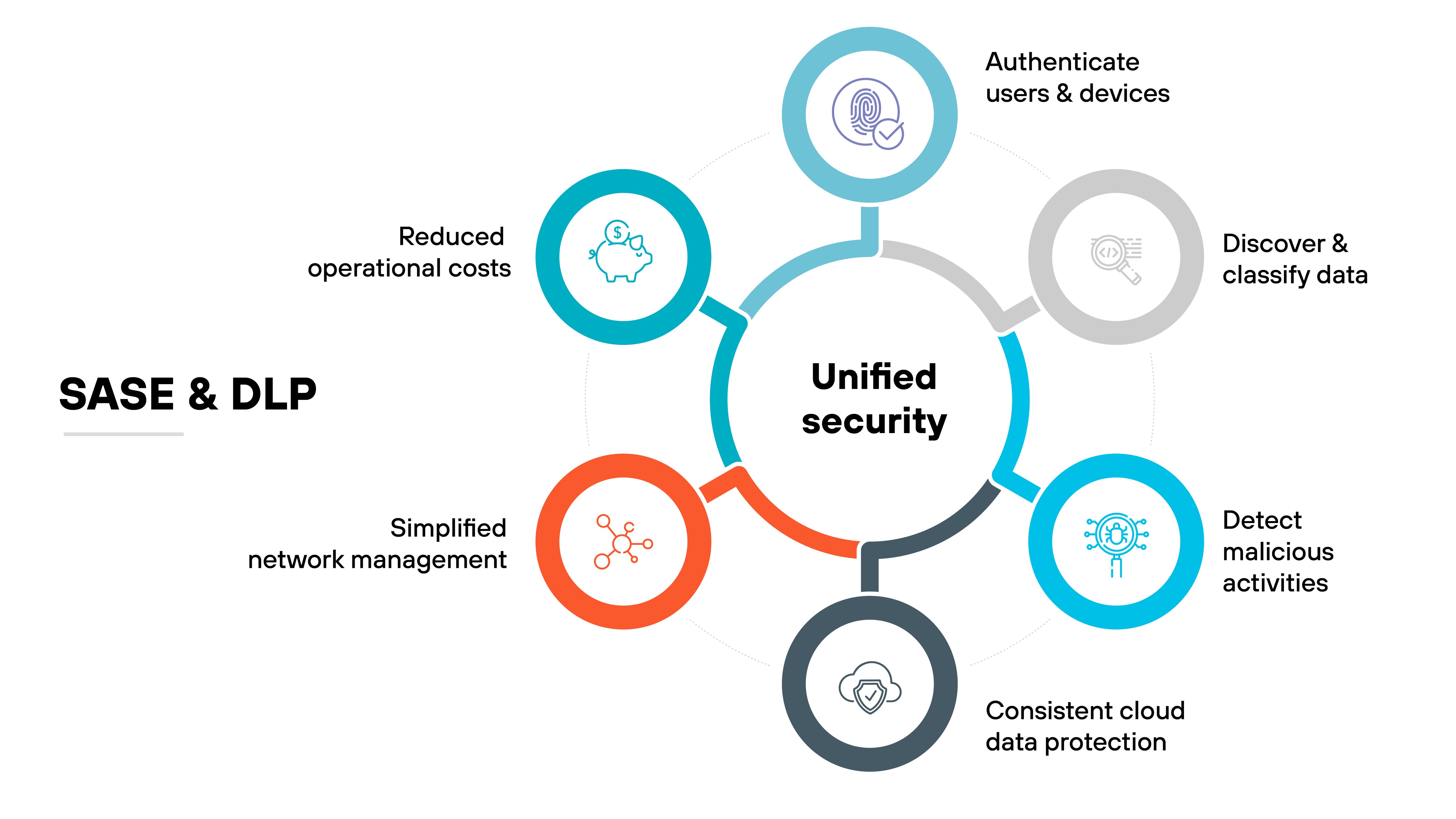 Diagrama arquitectónico para SASE y DLP centrado en la seguridad unificada. En el centro del diagrama hay un gran círculo con la etiqueta Seguridad unificada, conectado a seis círculos circundantes mediante líneas continuas, cada uno de los cuales representa diferentes funciones o ventajas de seguridad. Empezando por la parte superior y moviéndose en el sentido de las agujas del reloj, las funciones incluyen: Autenticar usuarios y dispositivos, Descubrir y clasificar datos, Detectar actividades maliciosas, Protección coherente de los datos en la nube, Gestión simplificada de la red y Reducción de los costes operativos. Cada función está simbolizada por un icono dentro de su respectivo círculo, coloreado en una mezcla de tonos azules, púrpuras y naranjas, que ilustra diversos aspectos de la seguridad de la red y la prevención de la pérdida de datos en un marco SASE unificado. El diseño utiliza un estilo limpio y sencillo para enfatizar la integración y la coordinación centralizada de estas funciones de seguridad.