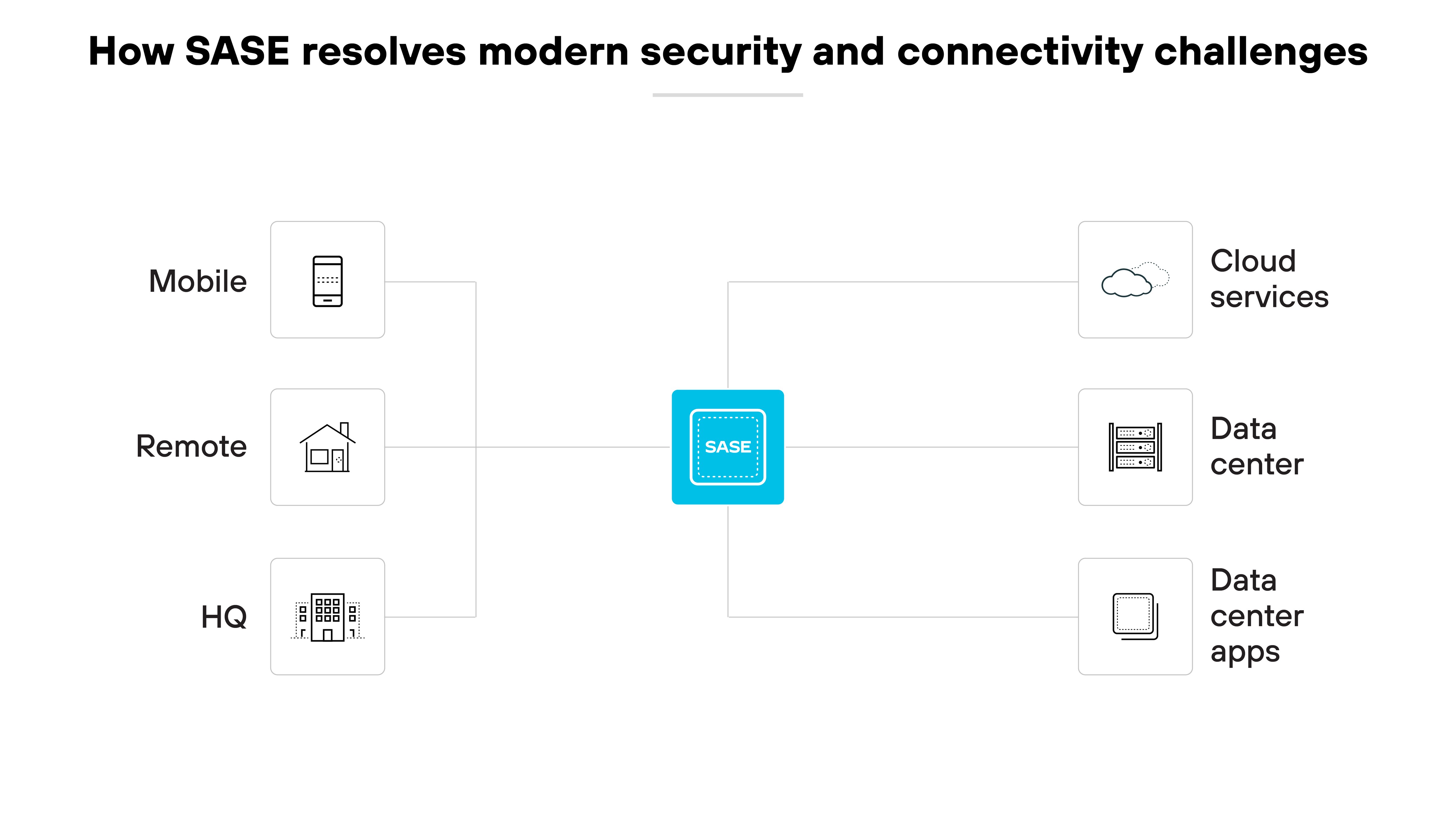 Diagrama arquitectónico en el que se muestra cómo el perímetro de servicio de acceso seguro (SASE) aborda los retos actuales en materia de seguridad y conectividad. En el centro, el icono de SASE está rodeado por diversos elementos a los que conecta. A la izquierda hay iconos que representan los entornos móviles, remotos y de la sede central (HQ), cada uno de los cuales denota diferentes entornos de usuario. A la derecha, los elementos incluyen servicios en la nube, centros de datos y aplicaciones de centros de datos, lo que indica los diferentes recursos que SASE protege e integra. El diseño posiciona claramente a SASE como un centro neurálgico que conecta diversos entornos operativos y recursos tecnológicos, destacando su papel en la optimización de la gestión de la red y la mejora de la seguridad en un entorno empresarial distribuido.