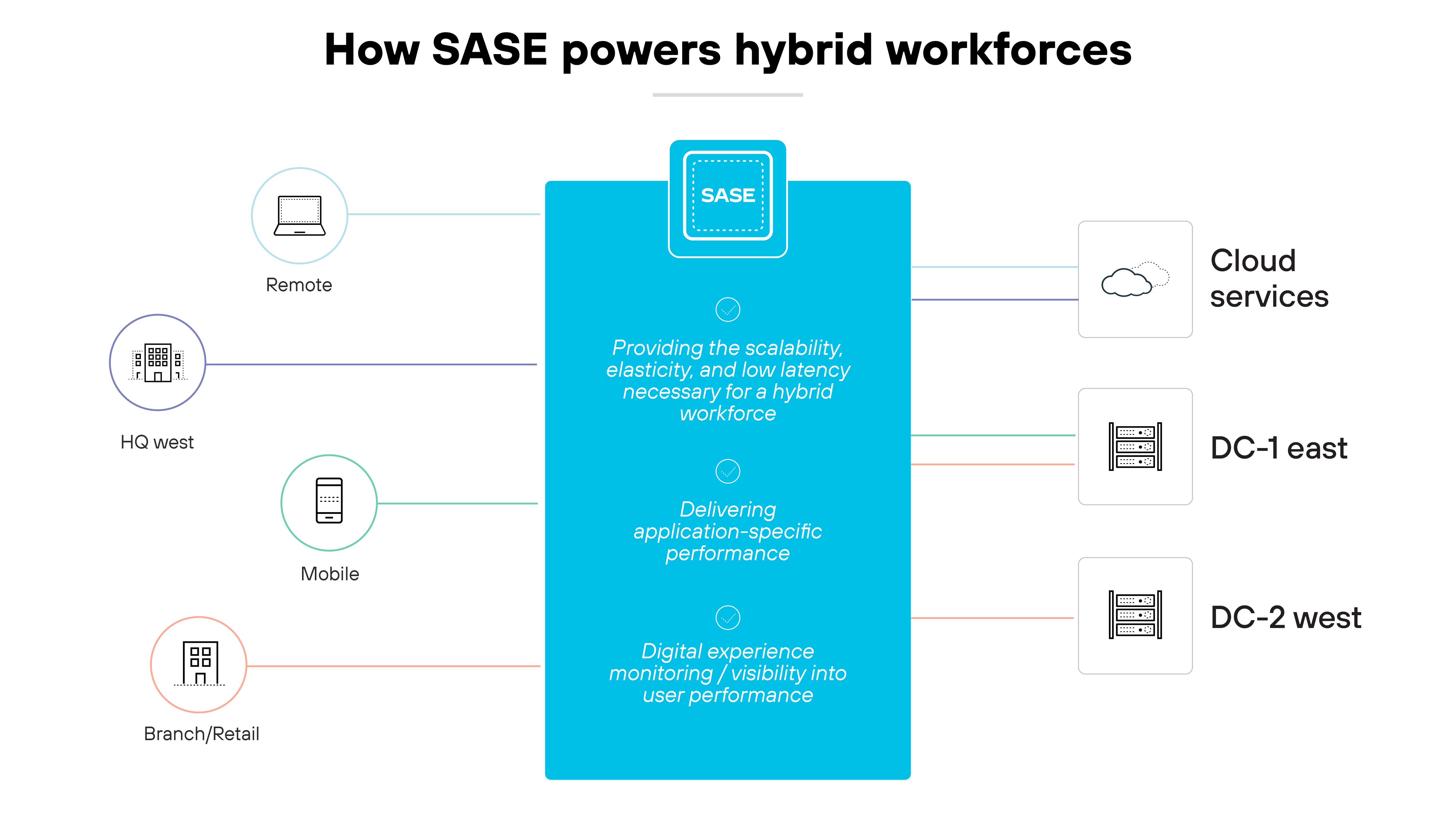 Diagrama de arquitectura titulado How SASE powers hybrid workforce, con una columna central azul que representa el Secure Access Service Edge (SASE) y destaca tres funciones clave: Proporcionar la escalabilidad, elasticidad y baja latencia necesarias para una fuerza de trabajo híbrida, Proporcionar rendimiento específico de la aplicación y Monitorización de la experiencia digital/visibilidad del rendimiento del usuario. Esta columna central está flanqueada a la izquierda por iconos etiquetados como Remoto, Sede central oeste, Móvil y Sucursal/minorista, que sugieren varios puntos de acceso de usuario en un entorno de trabajo híbrido. A la derecha, el diagrama se amplía para incluir iconos que representan los servicios en la nube, DC-1 este y DC-2 oeste, que indican diferentes centros de datos o ubicaciones de almacenamiento en la nube. Este diseño transmite visualmente el papel de SASE en la integración de diversas ubicaciones geográficas y tipos de usuarios en un marco de red cohesivo que soporta entornos de trabajo variados y dinámicos, haciendo hincapié en la adaptabilidad y el amplio alcance de la tecnología SASE en el apoyo a los entornos de trabajo modernos.