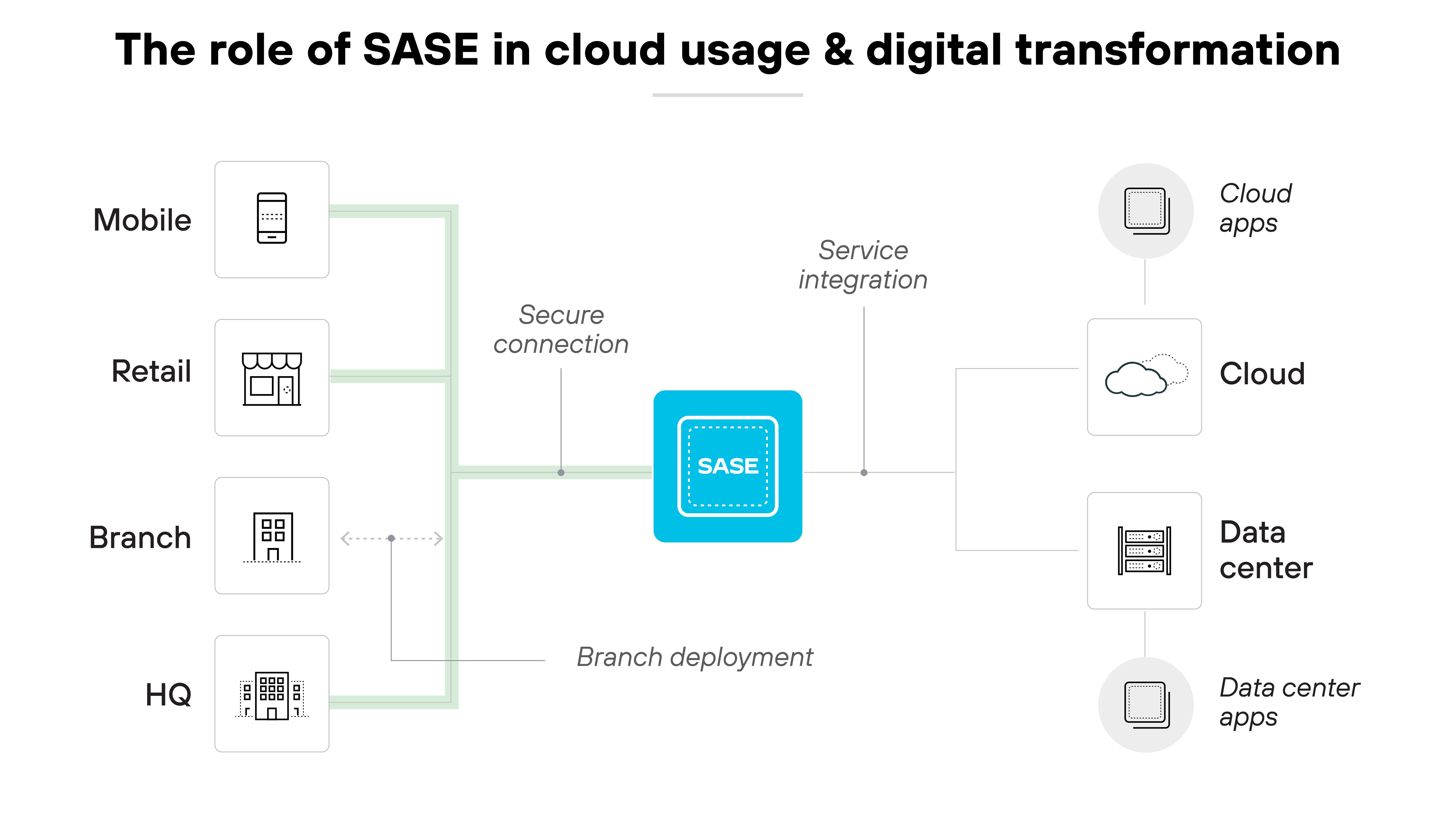 Diagrama de arquitectura titulado El papel de SASE en el uso de la nube y la transformación digital, con una caja azul central denominada SASE, que simboliza la tecnología central que facilita la conectividad segura de la red. Alrededor de esta caja, varios iconos representan diferentes elementos de una infraestructura empresarial: "Móvil", "Minorista", "Sucursal" y "Sede", cada uno conectado a la caja SASE mediante líneas verdes que significan conexiones seguras, ilustrando la integración de varias ubicaciones empresariales en el marco SASE. En el lado derecho, las conexiones se extienden hacia los iconos etiquetados como "Aplicaciones en la nube", "Nube", "Centro de datos" y "Aplicaciones del centro de datos", lo que indica que SASE facilita la integración de servicios y la implementación de sucursales al vincular las ubicaciones físicas no solo entre sí, sino también con los servicios en la nube y las aplicaciones del centro de datos, enfatizando así el papel fundamental de SASE en la mejora de la transformación digital al proporcionar un enfoque unificado para gestionar la seguridad y la conectividad en diversos entornos empresariales.