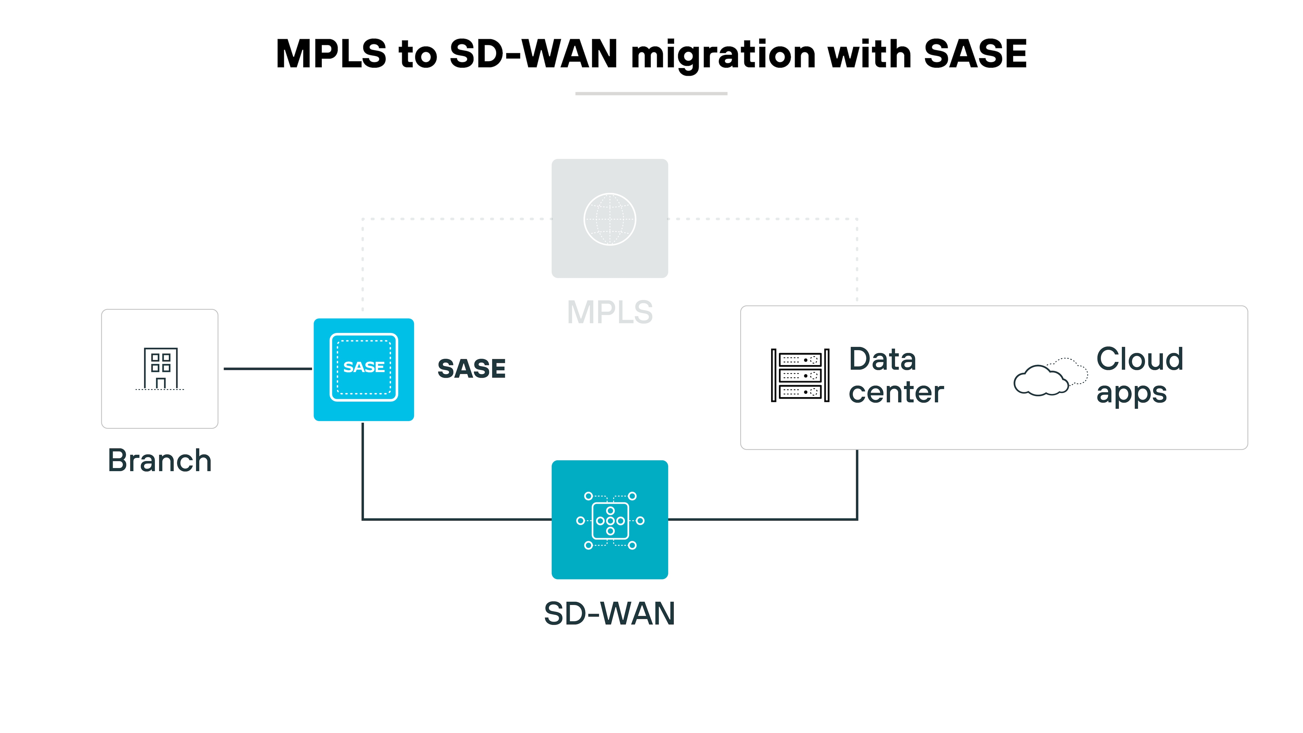 Diagrama de arquitectura que muestra el proceso de migración de MPLS a SD-WAN con SASE, representado visualmente mediante símbolos y conexiones simplificados. Un símbolo de rama a la izquierda conecta con una caja azul central etiquetada SASE, que a su vez conecta hacia abajo con un icono azul que representa SD-WAN. Desde SASE, una línea discontinua se extiende hasta un círculo gris etiquetado MPLS, lo que implica un punto de transición o integración. A la derecha, el cuadro SASE también se conecta a una representación de un centro de datos, que a su vez se conecta a un símbolo de nube etiquetado como Cloud apps. Esta disposición comunica visualmente el cambio de la red MPLS tradicional a una configuración SD-WAN más moderna, que incorpora SASE para mejorar la seguridad y la eficiencia, destacando la conexión entre la infraestructura del centro de datos local y las aplicaciones en la nube.