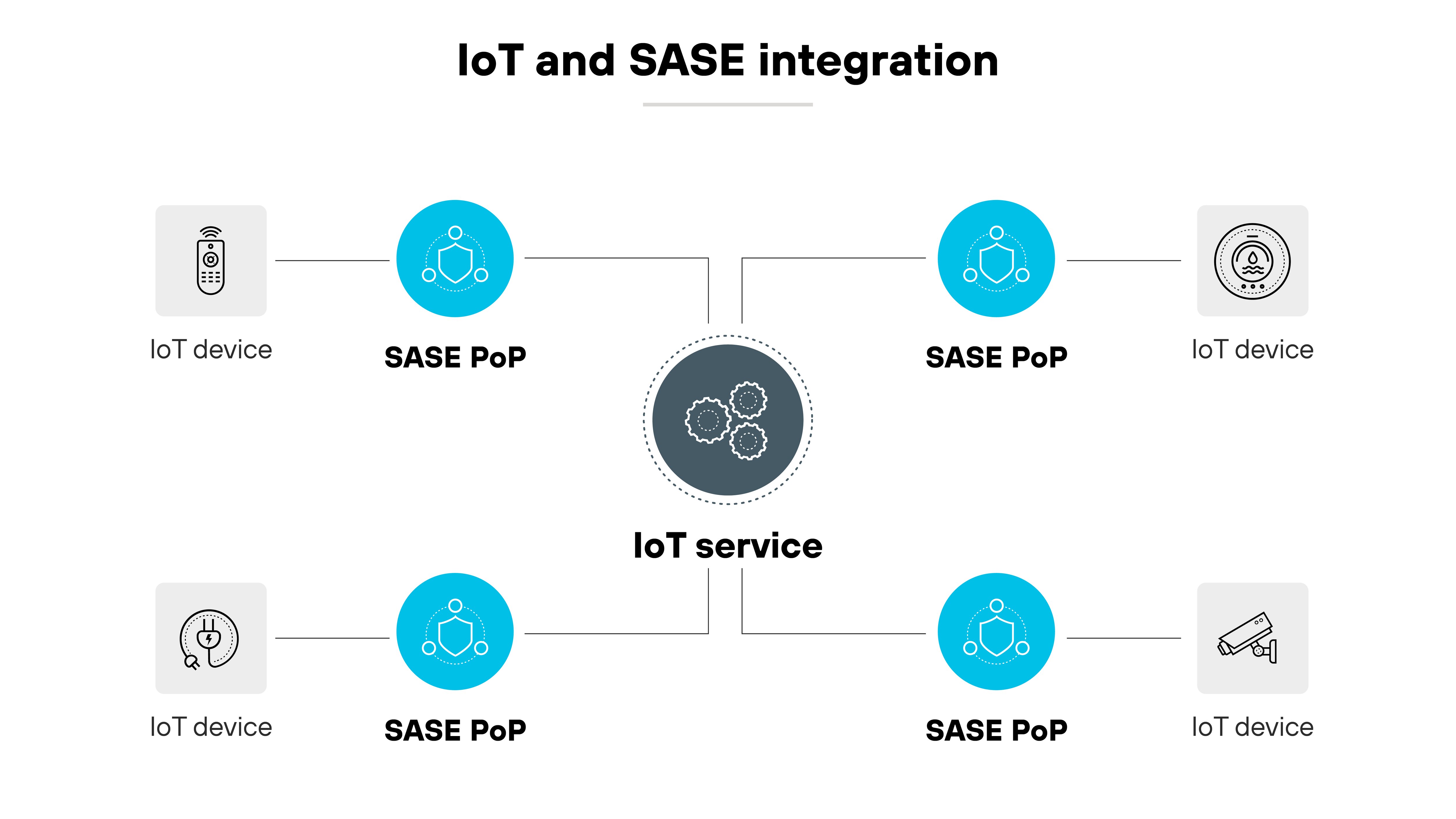 El diagrama arquitectónico titulado Integración de IoT y SASE presenta un esquema de cómo los dispositivos del Internet de las cosas (IoT) se integran con los puntos de presencia (PoP) de Secure Access Service Edge (SASE). Cuenta con cuatro iconos que representan dispositivos de IoT en las esquinas de la imagen, cada uno vinculado a un PoP SASE simbolizado por un icono de red. En el centro del diagrama hay un icono más grande etiquetado como Servicio IoT, representado con engranajes, que está conectado mediante líneas discontinuas a cada uno de los cuatro PoP SASE, lo que ilustra las rutas de red que conectan los dispositivos IoT a través de la infraestructura SASE para mejorar la seguridad y la gestión. El diseño es simétrico y limpio, y utiliza iconos en escala de grises sobre un fondo blanco para enfatizar la conectividad y la integración de las tecnologías.