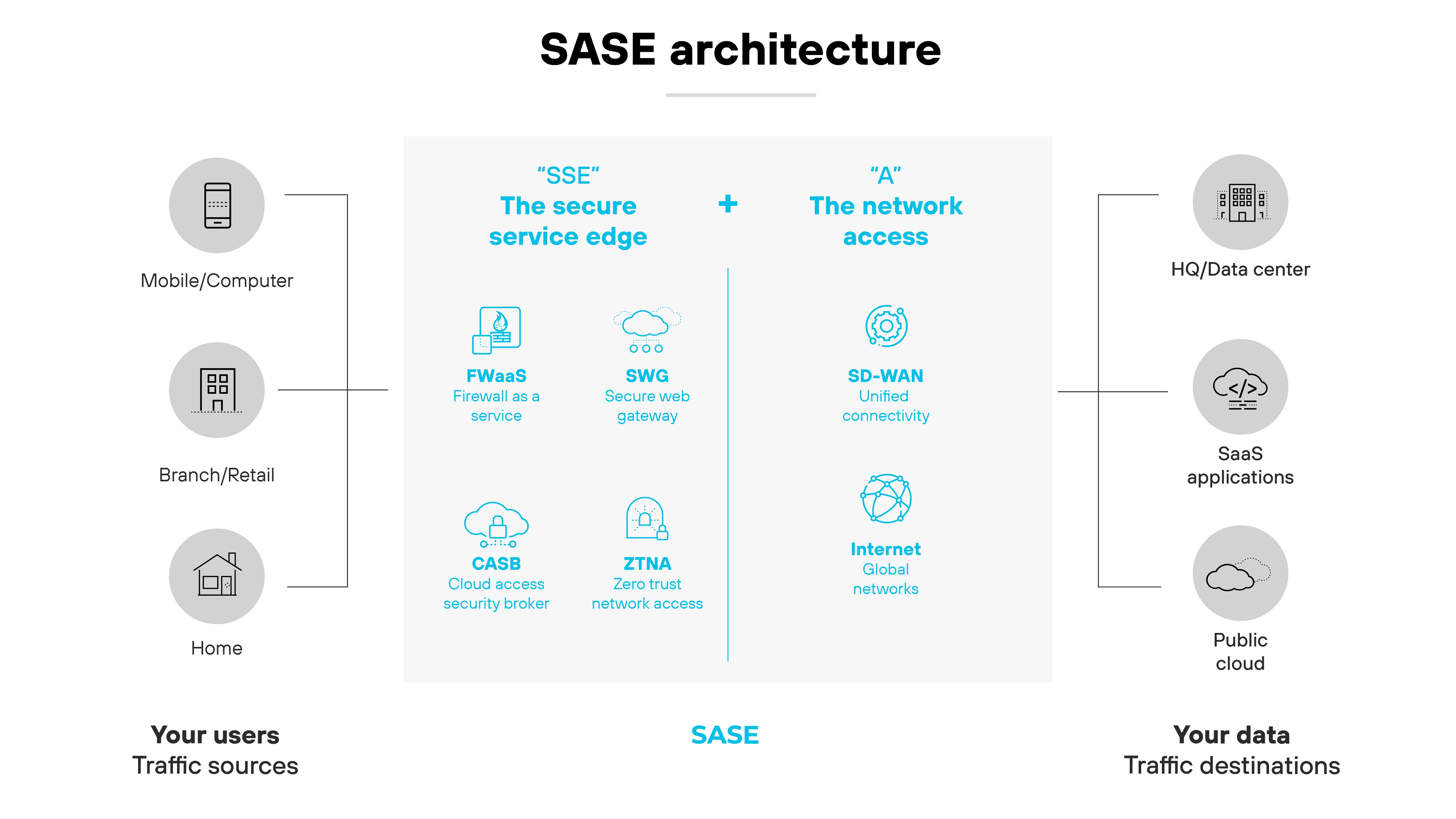 Diagrama de arquitectura de SASE dispuesto para mostrar cómo integra diferentes componentes y ubicaciones. A la izquierda, etiquetados Sus usuarios y Fuentes de tráfico, hay iconos para Móvil/Ordenador, Sucursal/Minorista, y Hogar, representando varios entornos de usuario. La parte central del diagrama enumera los componentes de SSE (Secure Service Edge), incluidos FWaaS (Firewall as a Service), SWG (Secure Web Gateway), CASB (Cloud Access Security Broker) y ZTNA (Zero Trust Network Access). A la derecha, etiquetados como Sus datos y Destinos del tráfico, se encuentran los iconos de Sede central/Centro de datos, Aplicaciones SaaS y Nube pública, que indican dónde residen y se gestionan los datos. En la parte superior de la sección central, SSE está vinculado con A representando el acceso a la red, que incluye SD-WAN (Software-Defined Wide Area Network) y Redes Globales de Internet, subrayando colectivamente la red integral y la cobertura de seguridad que SASE proporciona a través de diversas ubicaciones y rutas de datos.