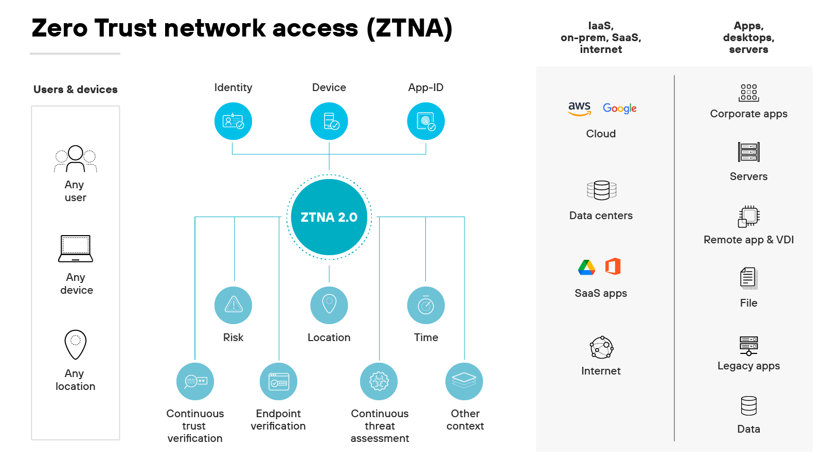 Diagrama de arquitectura de la arquitectura Zero Trust Network Access (ZTNA) etiquetada como ZTNA 2.0, central en un diseño de red que abarca usuarios y dispositivos a la izquierda y recursos a la derecha. A la izquierda, los iconos que representan Cualquier usuario, Cualquier dispositivo y Cualquier ubicación sugieren un enfoque flexible del acceso de los usuarios, haciendo hincapié en que ZTNA no confía intrínsecamente en ninguna entidad independientemente de su punto de origen. Estos iconos se conectan a una red central de verificaciones que incluye Identidad, Dispositivo y App-ID, que desembocan en el círculo principal de ZTNA 2.0. Este círculo integra múltiples capas de verificación, como Riesgo, Ubicación, Tiempo y Otro contexto, cada una de las cuales alimenta dos procesos continuos: Verificación continua y Verificación de endpoint junto con Evaluación continua de amenazas, poniendo de relieve un método de validación dinámico y continuo. A la derecha, la arquitectura se extiende para mostrar cómo ZTNA gobierna el acceso a una variedad de recursos, incluyendo AWS, Google Cloud, aplicaciones corporativas, servidores, centros de datos, aplicaciones SaaS, Internet, aplicaciones remotas y VDI, archivos, aplicaciones heredadas y datos, lo que representa una aplicación integral de protocolos de seguridad a través de diversos entornos de red, desde servicios en la nube hasta almacenamiento de datos on-prem y recursos basados en Internet. Este diseño delinea claramente cómo los controles de verificación de identidades y dispositivos están vinculados al acceso a los recursos, ilustrando el proceso de evaluación detallado y basado en el contexto que es fundamental para el modelo de Confianza Cero.
